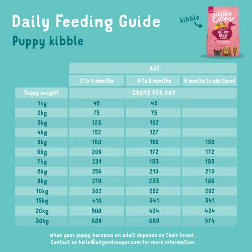 Edgard & Cooper Fresh Duck & Chicken Grain Free Puppy Food - Image 6