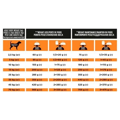 PURINA PRO PLAN VETERINARY DIETS PRO PLAN VETERINARY DIETS Canine OM Obesity Management Dog Food - Image 5