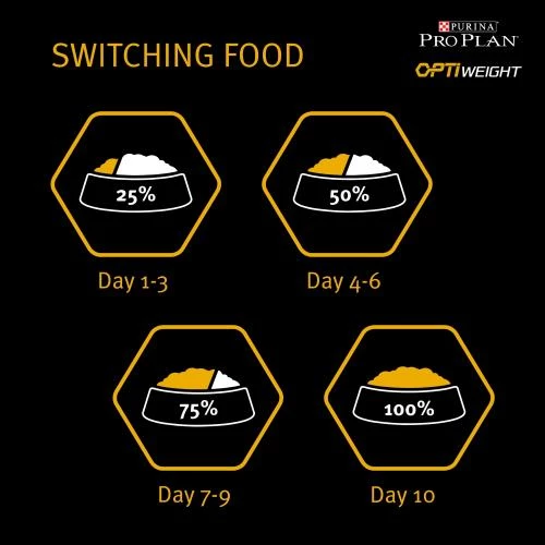 PURINA PRO PLAN PRO PLAN OPTIWEIGHT Light & Sterilised Chicken Adult Dog Food - Image 2