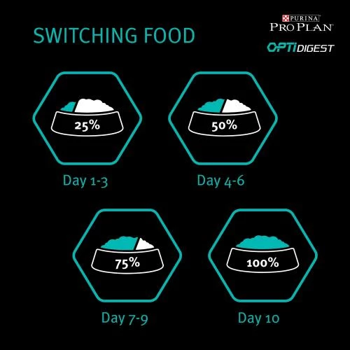 PURINA PRO PLAN PRO PLAN OPTIDIGEST Sensitive Digestion Rich In Lamb Medium Adult Dog - Image 6