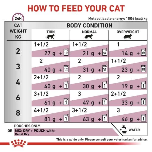 Royal Canin Veterinary Diets Renal In Gravy Cat Food Pouches - Image 5